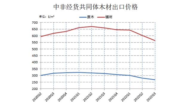 BEAC报告第三季度中非经货共同体木材出口价格