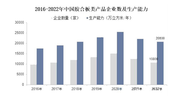 胶合板市场品牌、产能集中度提升