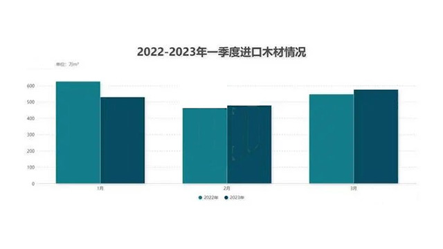 2023年前3个月我国木材进口总计达到1580万立方米