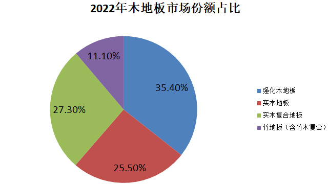 2022年我国木地板产业的利润整体下滑