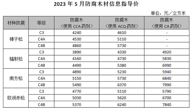 5月防腐木材信息指导价发布