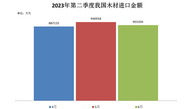 我国木材进口量整体上升，防腐木材和新西兰松引人关注