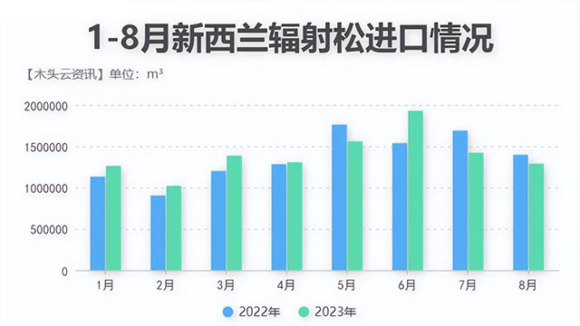 防腐木材与8月我国松木原木、锯材进口数据