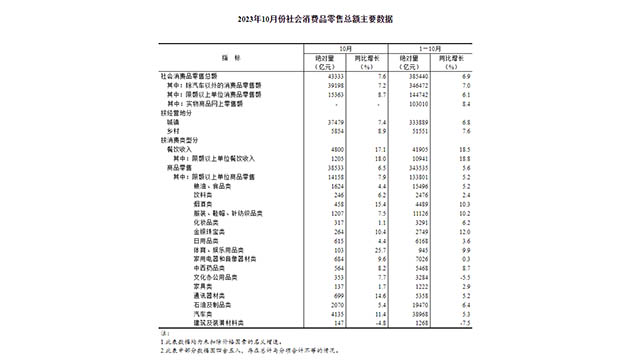 防腐木材在建筑装潢材料市场崭露头角，10月零售额再创新高