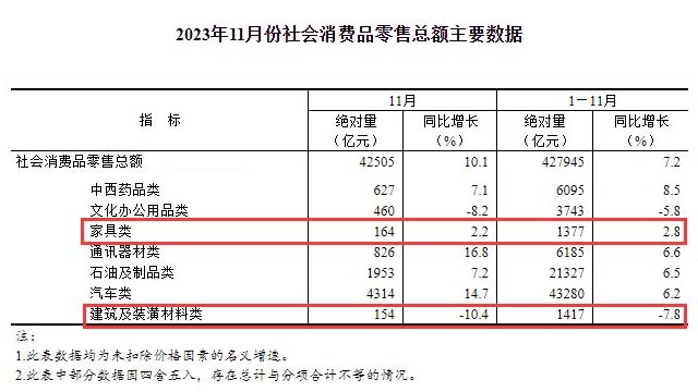 国林怡景防腐木材与11月建筑及装潢材料零售数据分析