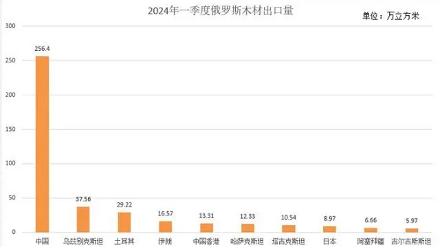 国林木业助力中国防腐木材产业，俄罗斯木材出口量2024年一季度下降