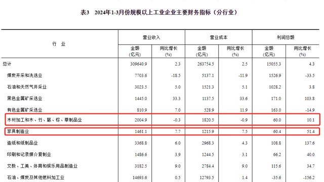 国林木业防腐木材与全国木材加工业利润数据分析