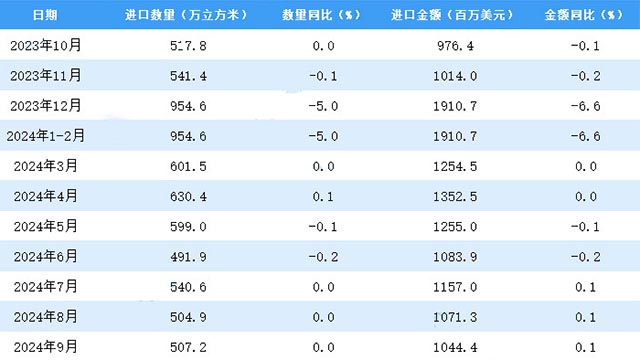 防腐木材生产与2024年1-9月中国木材进口情况分析