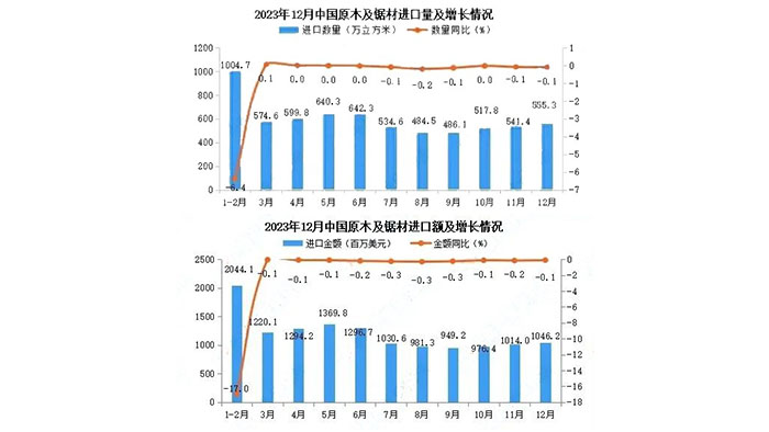 2023年12月中国原木及锯材进口量及金额增长情况