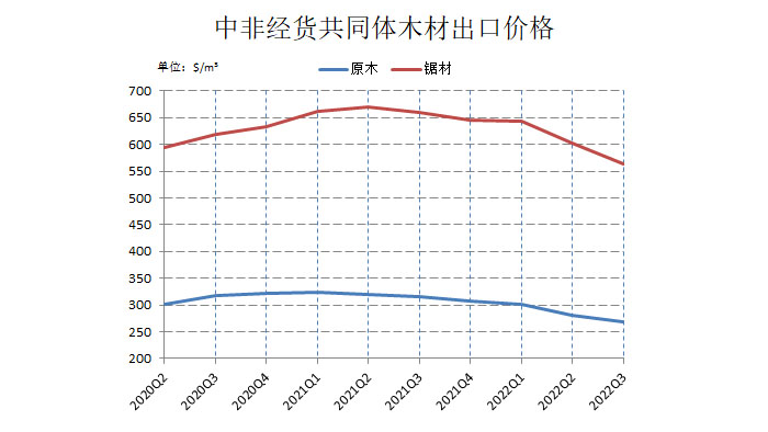 中非经货共同体木材出口价格表