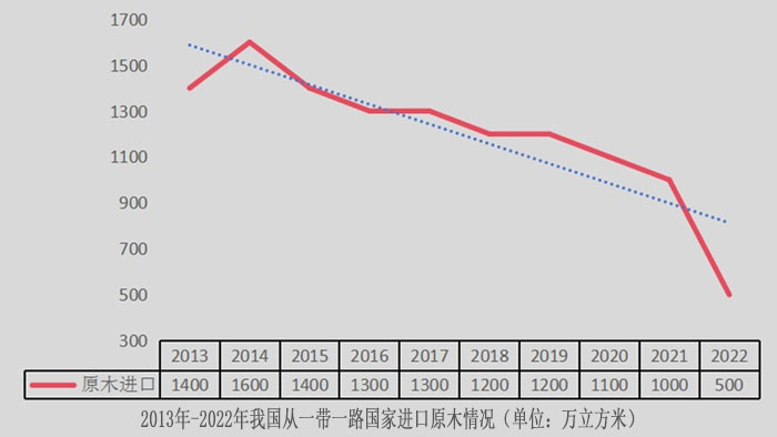 2013年-2022年我国从一带一路国家进口原木情况