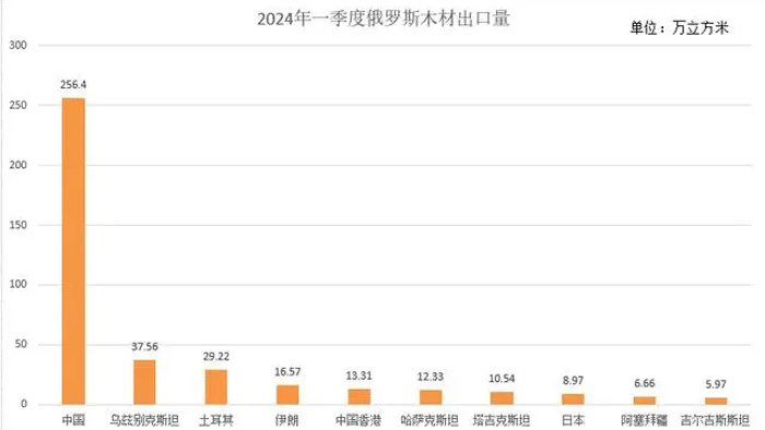 2024年一季度俄罗斯木材出口量