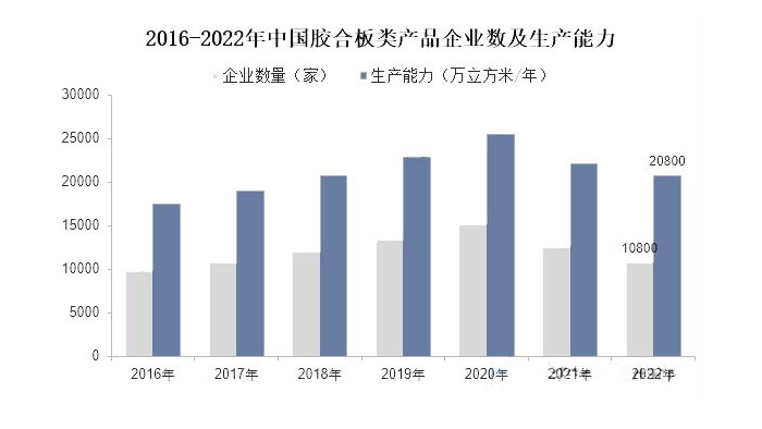 2016-2022年中国胶合板类产品企业数及生产能力