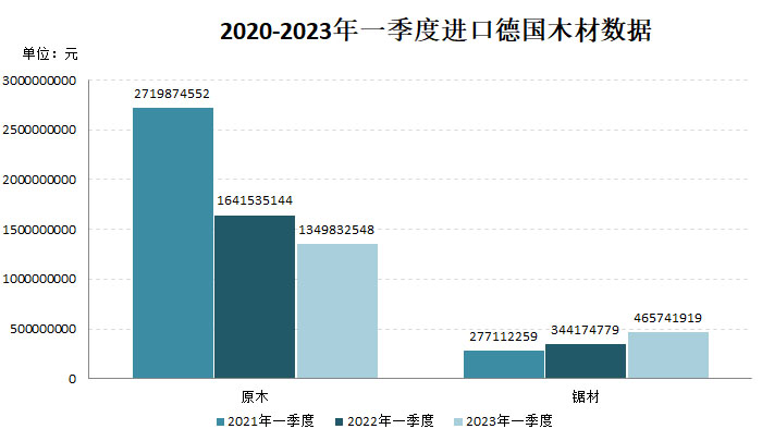 2020-2023年一季度进口德国木材数据