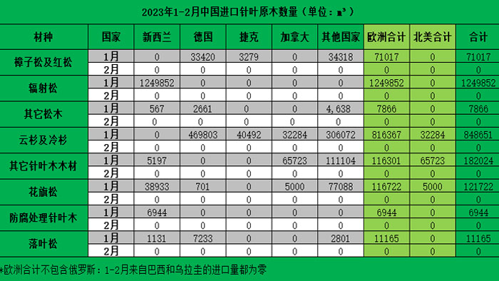 2023年1-2月中国针叶原木进口情况（含材种、国家细分数据）