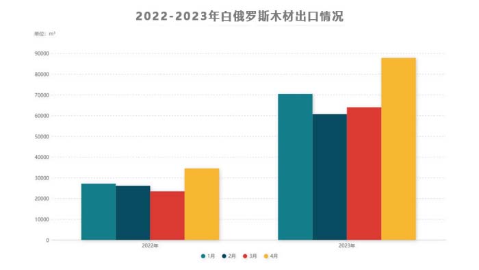 2022-2023年白俄罗斯木材出口情况