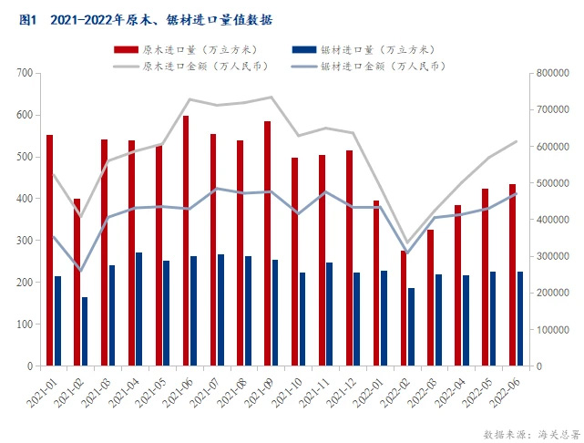 2021-2022年原木、锯材进口量值数据