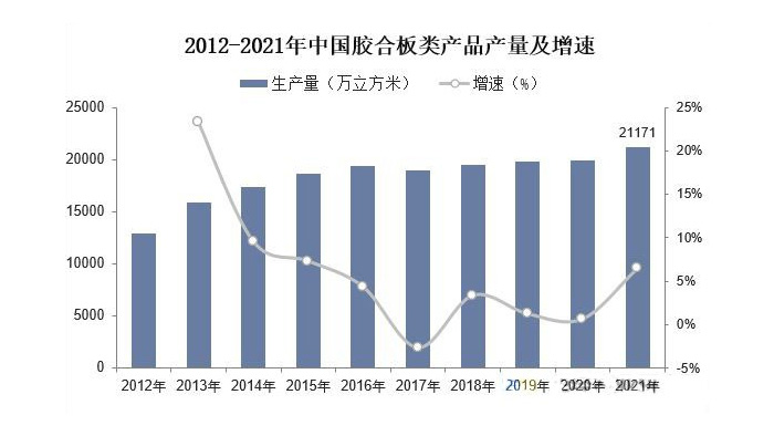 2012-2021年中国胶合板类产品产量及增速