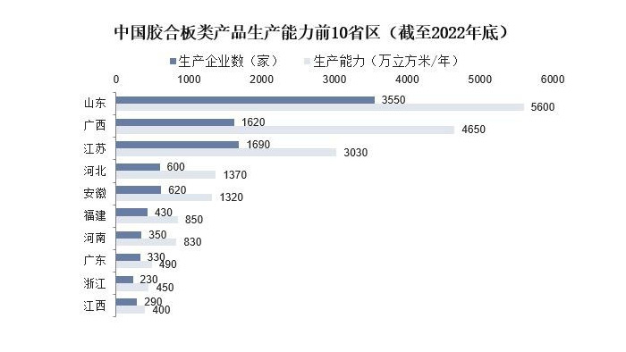 中国胶合板类产品生产能力前10省区（截至2022年底）