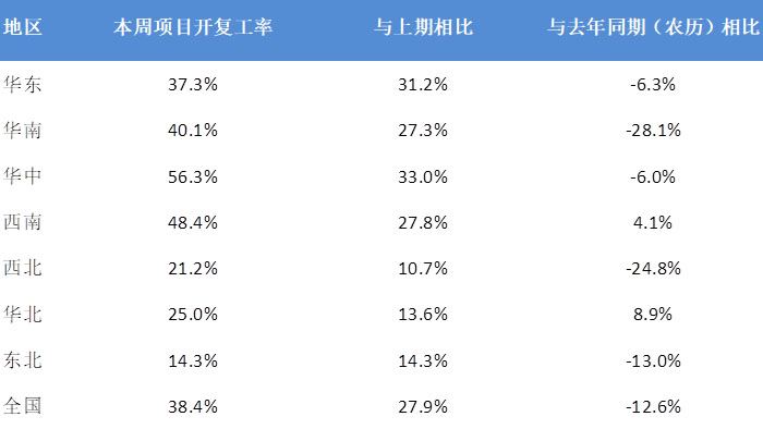 全国项目开复工情况