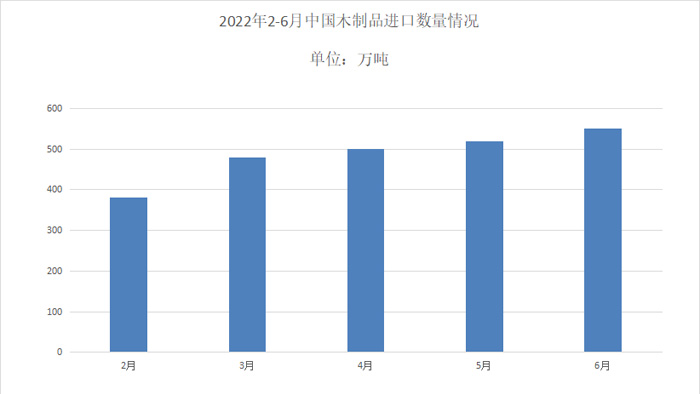 2022年2-6月中国木制品进口数据