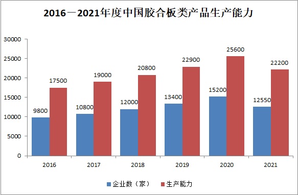 2016－2021年度中国胶合板类产品生产能力