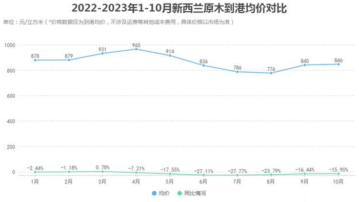 2022-2023年1-10月新西兰原木到港均价对比