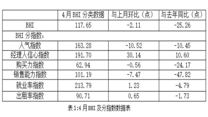 4月全国建材家居景气指数（BHI）