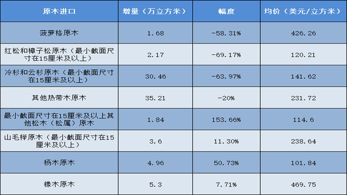 1月中国原木进口情况