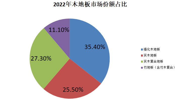 2022年木地板市场份额占比