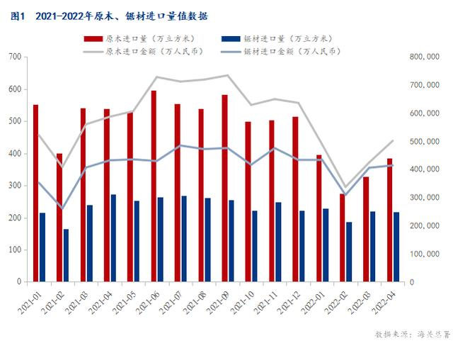 原木、锯材进口数据