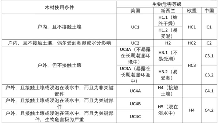 防腐木材等级