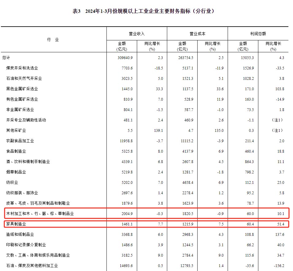 2024年1-3月全国规模以上工业企业利润数据报告