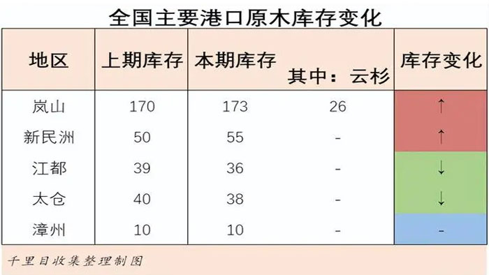 全国主要港口原木库存变化