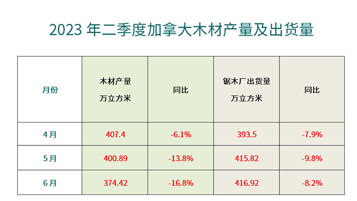 2023年二季度加拿大木材产量及出货量